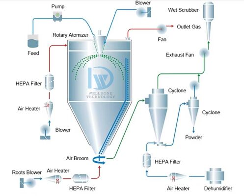 Automatyczna suszarka laboratoryjna z temperaturą wlewu powietrza 30~300°C i pojemnością parowania 1 kg/h